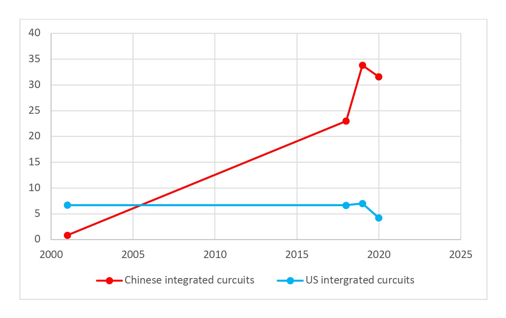 Imports of integrated circuits