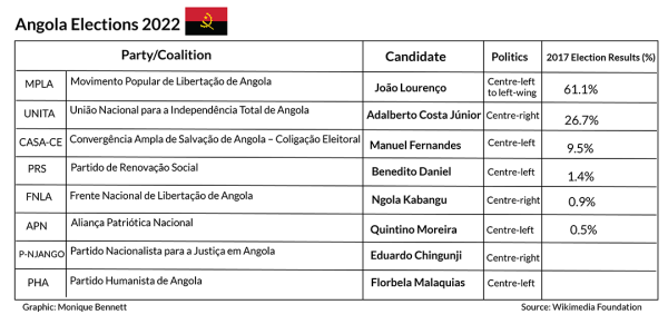 Angola Elections Tracker 2022 | Good Governance Africa