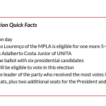 <i class='fa fa-lock-open' aria-hidden='true'></i> Angola Elections Tracker 2022