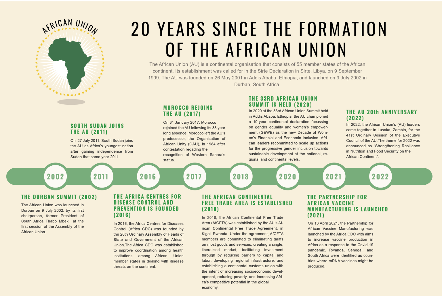 African Union at 20 Successes and challenges Good Governance Africa