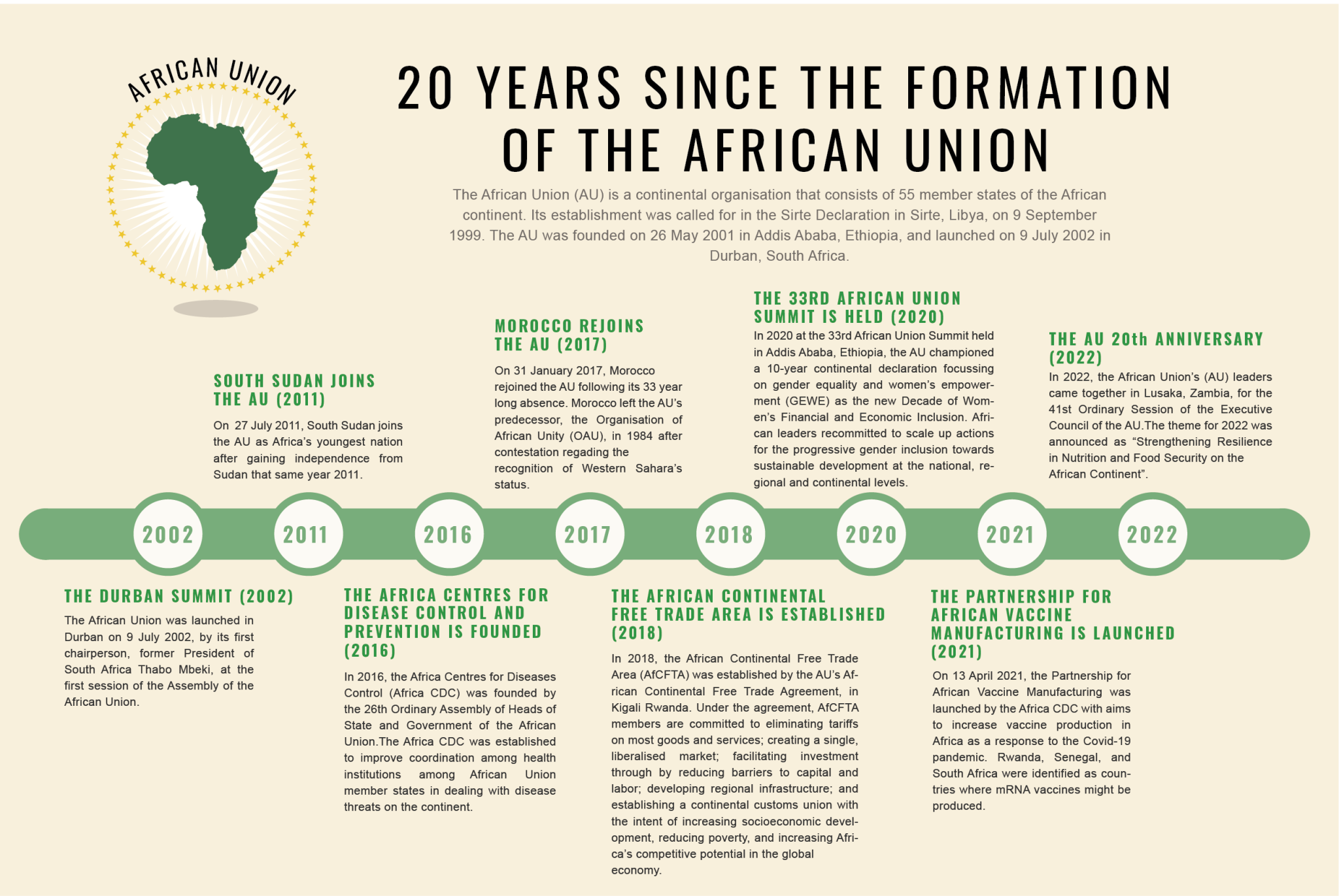 African Union At 20 Successes And Challenges Good Governance Africa