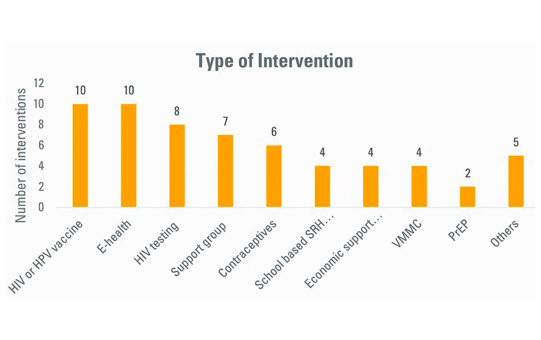 Types and numbers of intervention