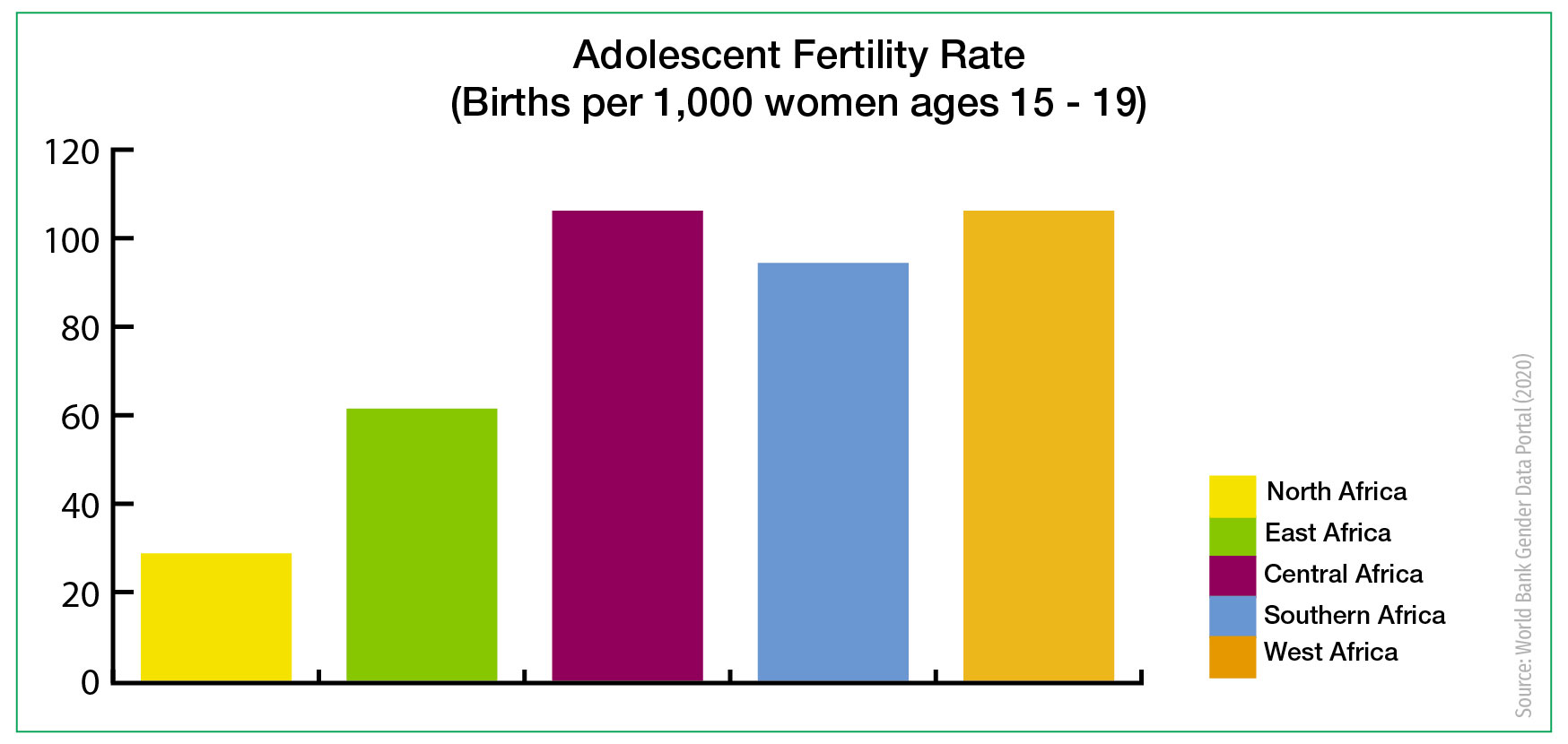 Figure 1: Adolescent fertility rate