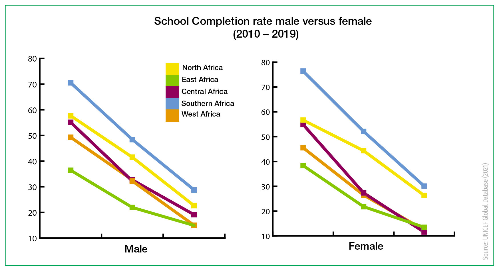 Figure 4: School completion rates