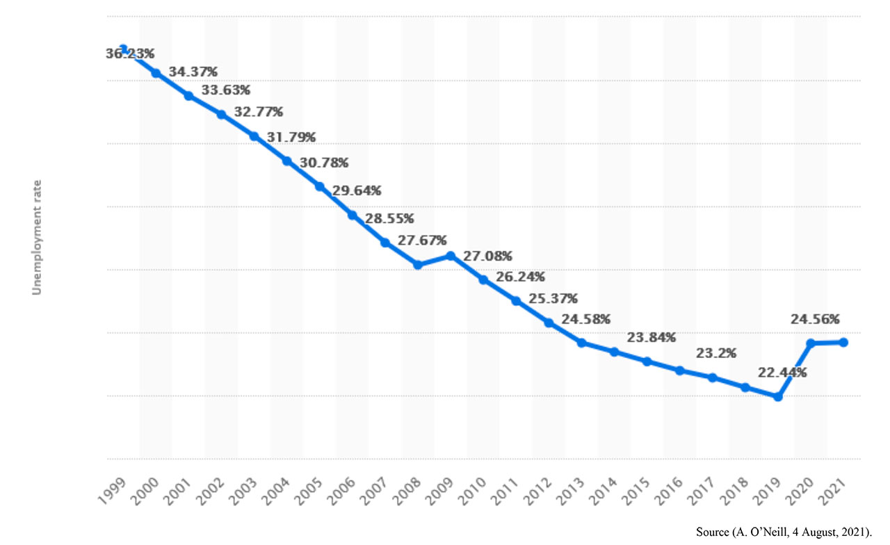 Youth Unemployment rate in Lesotho from 1999-2021
